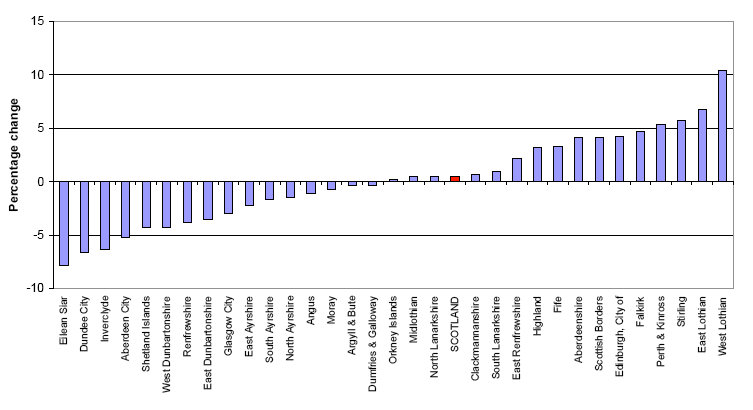 Figure 5b Percentage change in population, Council areas, 1996-2006 (Chart)