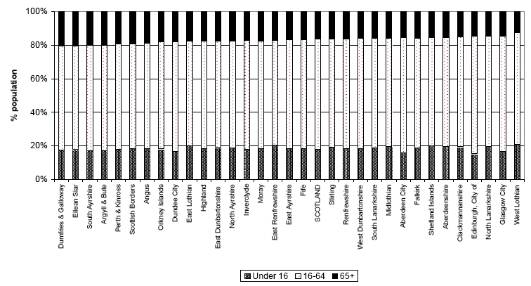 Figure 7 Age structure of Council areas, 30 June 2006 (% under 16, 16-64 and 65+)