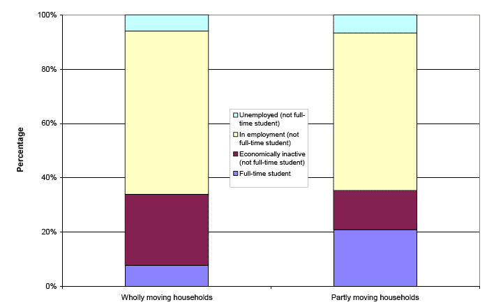 image of Chart 3 : Migrants in wholly and partly moving households - breakdown by economic activity