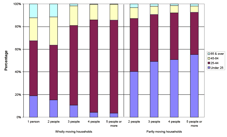 image of Chart 4 : Moving group reference persons in wholly and partly moving households - age composition by size of household