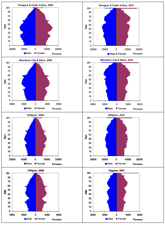 Figure 1: Estimated and projected population in SDP areas, 2001-2031