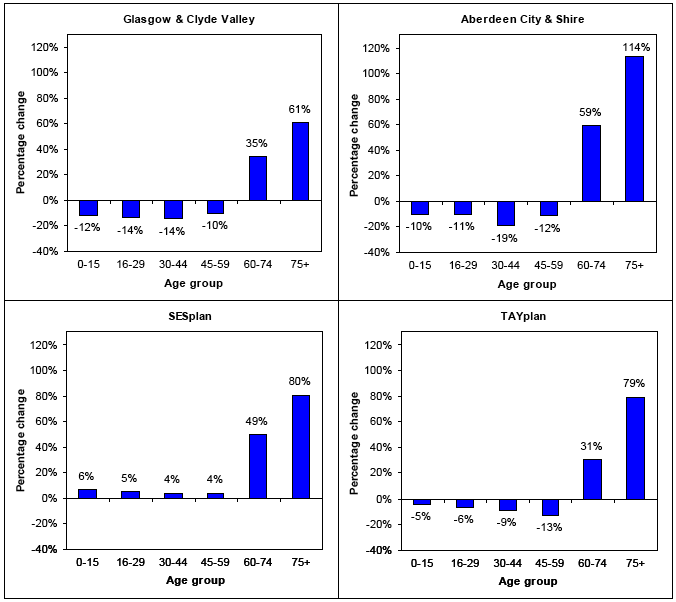 Figure 3: Projected percentage change in population by age group in SDP areas, 2006 - 2031