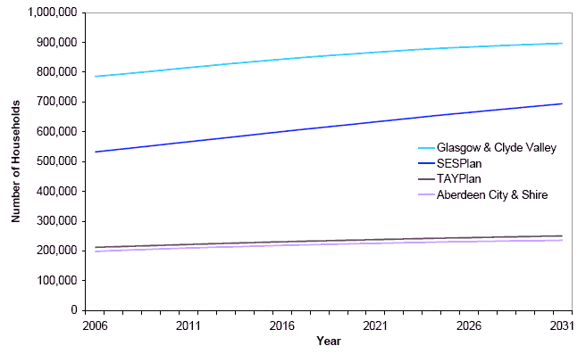 Figure 4: Projected number of households in SDP areas: 2006-2031