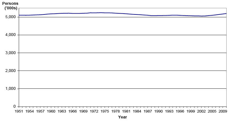 Figure 1 Estimated population of Scotland, 1951-2009