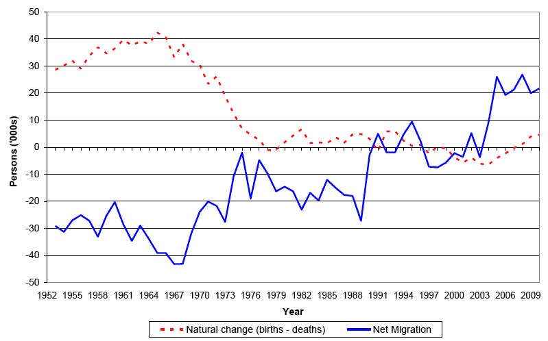 Figure 2 Natural change and net migration, 1951-2009
