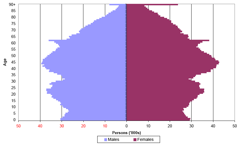Figure 3 Estimated population by age and sex, 30 June 2009