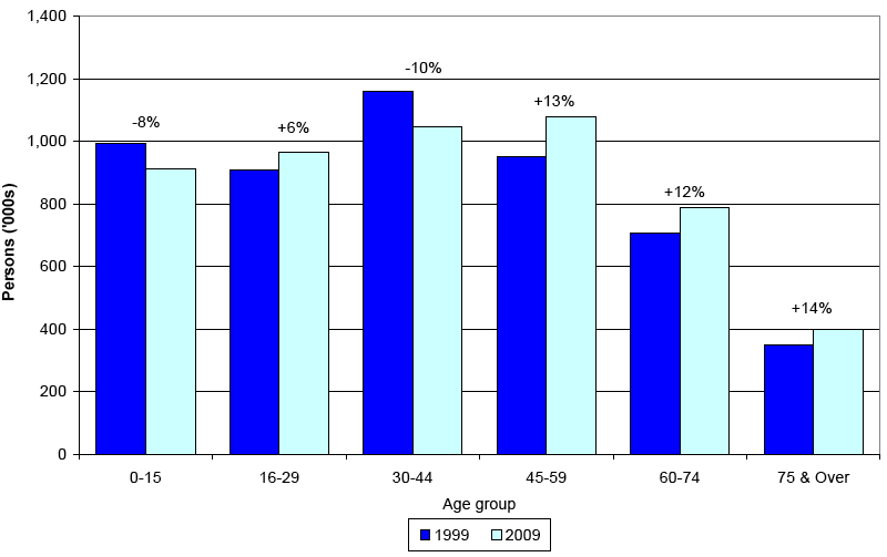 Figure 4 The changing age structure of Scotland's population, 1999-2009