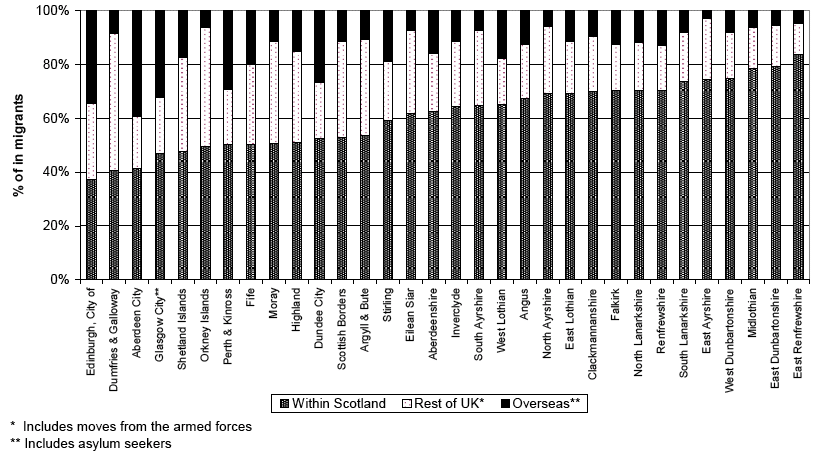 Figure 5a Origin of in-migrants by Council areas, 2008–2009, (ranked by increasing percentage of migrants from within Scotland)