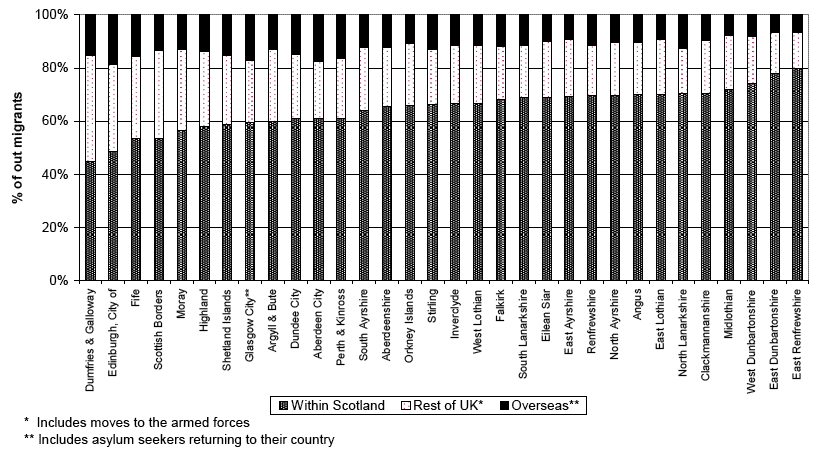 Figure 5b Destination of out-migrants by Council areas, 2008–2009 (ranked by increasing percentage of migrants to within Scotland)