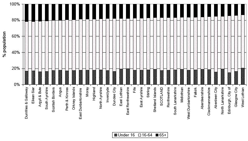 Figure 8 Age structure of Council areas, 30 June 2009 (% under 16, 16-64 and 65+), (ranked by percentage aged 65+)