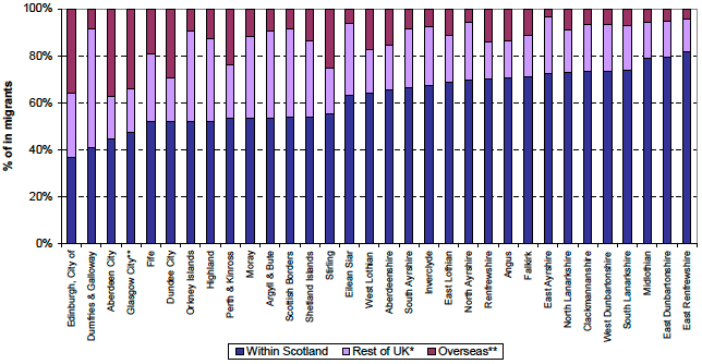 Figure 5a: Origin of in-migrants by Council areas, mid-2010 to mid-2011 (ranked by increasing percentage of migrants from within Scotland)