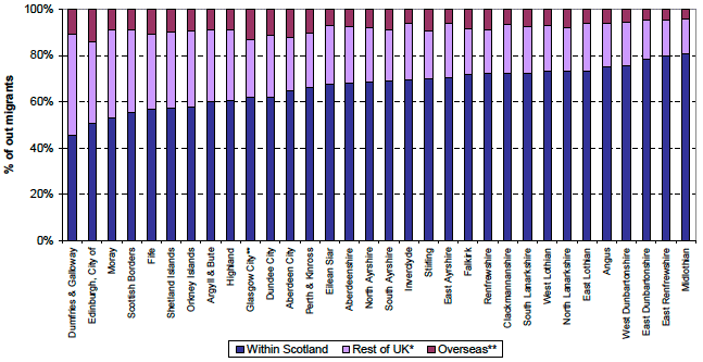 Figure 5b: Destination of out-migrants by Council areas, mid-2010 to mid-2011 (ranked by increasing percentage of migrants to within Scotland)