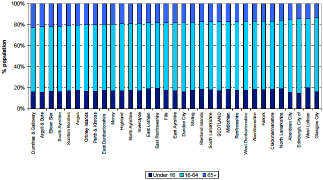 Figure 8: Age structure of Council areas, mid-2011 (ranked by percentage aged 65+)