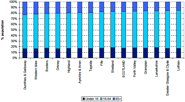 Figure 9: Age structure of NHS Board areas, mid-2011 (ranked by percentage aged 65+)