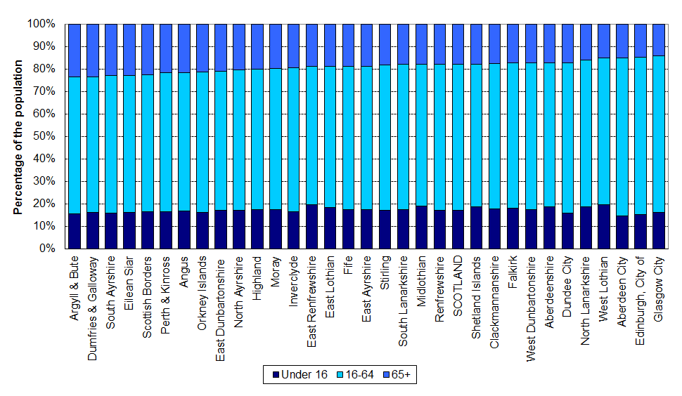 Image showing age structure of Council areas, mid-2013 (ranked by percentage aged 65+)