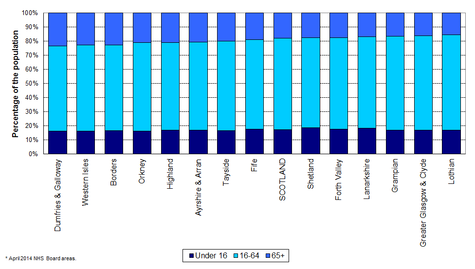 Image showing Age structure of NHS Board areas, mid-2013 (ranked by percentage aged 65+)