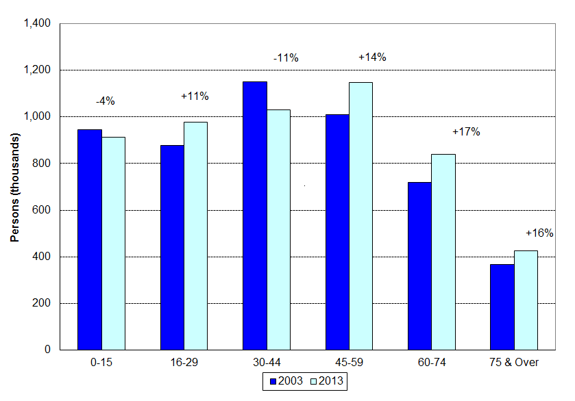 Image showing the changing age structure of Scotland's population, mid-2003 to mid-2013
