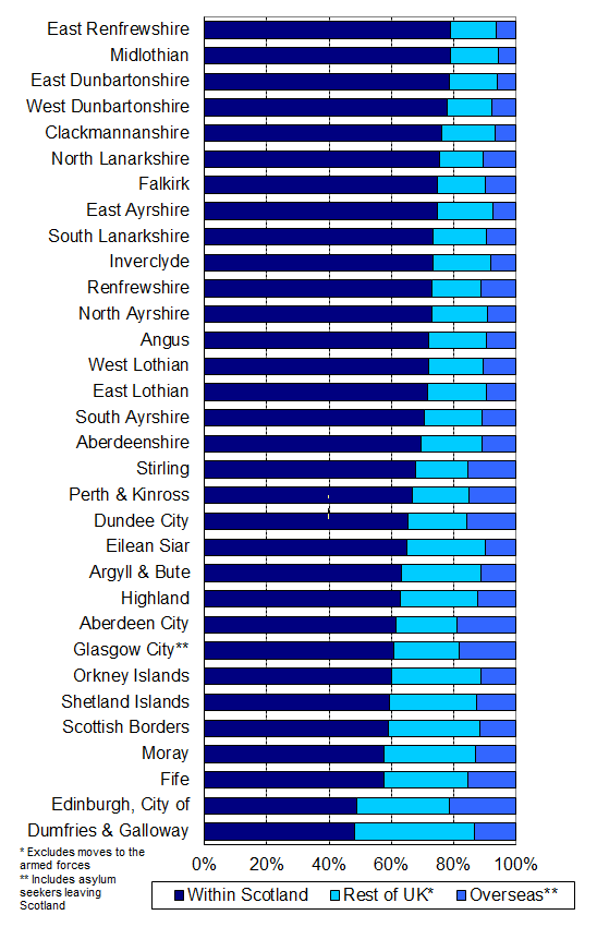 Image showing destination of out-migrants by Council area, mid-2012 to mid-2013 (ranked by increasing percentage of migrants to within Scotland)