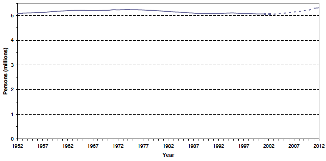 Figure 1: Estimated population of Scotland, 1952 to 2012