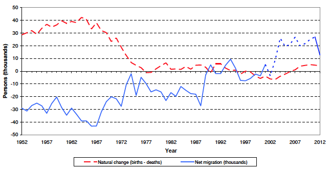 Figure 2: Natural change and net migration, 1952 to 2012