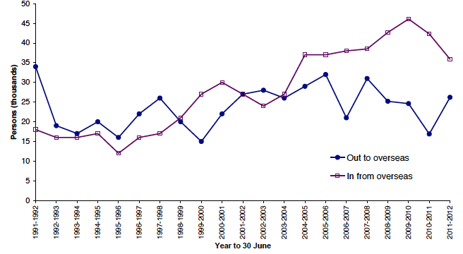 Figure 4: Movements to/from overseas, 1991 to 2012