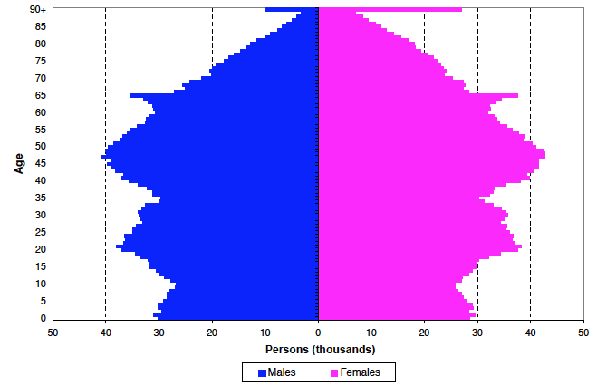 Figure 5: Estimated population by age and sex, mid-2012