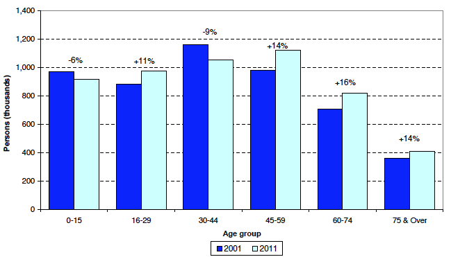 Figure 6: The changing age structure of Scotland's population, mid-2001 to mid-2011