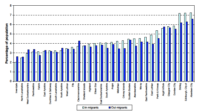 Figure 8: In and out migration from Census Day 2011 to mid-2012 as a percentage of population by council area (ranked by proportion of increasing in-migrants)