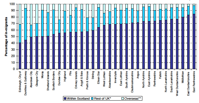 Figure 9a: Origin of in-migrants by council area, Census Day 2011 to mid-2012 (ranked by increasing percentage of migrants from within Scotland)