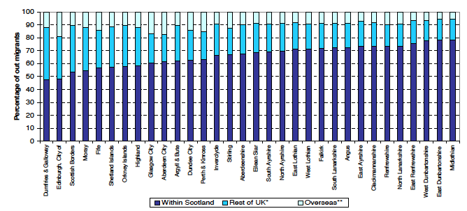 Figure 9b: Destination of out-migrants by council area, Census Day 2011 to mid-2012 (ranked by increasing percentage of migrants to within Scotland)