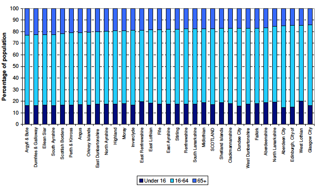 Figure 11: Age structure of Council areas, mid-2012 (ranked by percentage aged 65+)