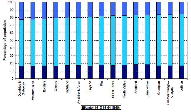 Figure 12: Age structure of NHS Board areas, mid-2012 (ranked by percentage aged 65+)