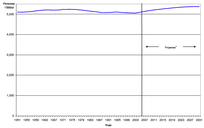 Figure 1 Estimated population of Scotland (2006-based), actual and projected, 1951- 2031
