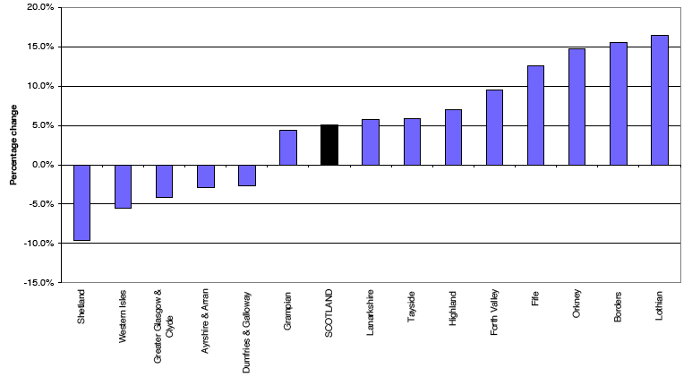 Figure 3b Projected percentage change (2006-based), by NHS board area, 2006-2031