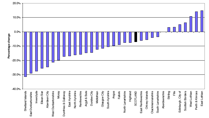 Figure 4a Projected percentage change in population aged 0-15 (2006-based), by council area, 2006-2031
