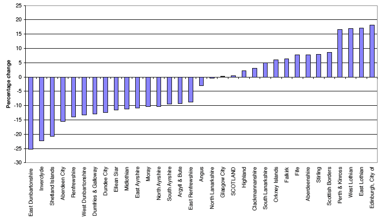 Figure 4b Projected percentage change in population of working age1 (2006-based), by council area, 2006-2031