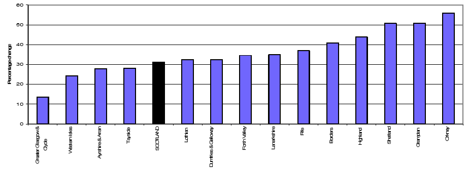 Figure 5c Projected percentage change in population aged1 (2006-based), by NHS board area, 2006-2031