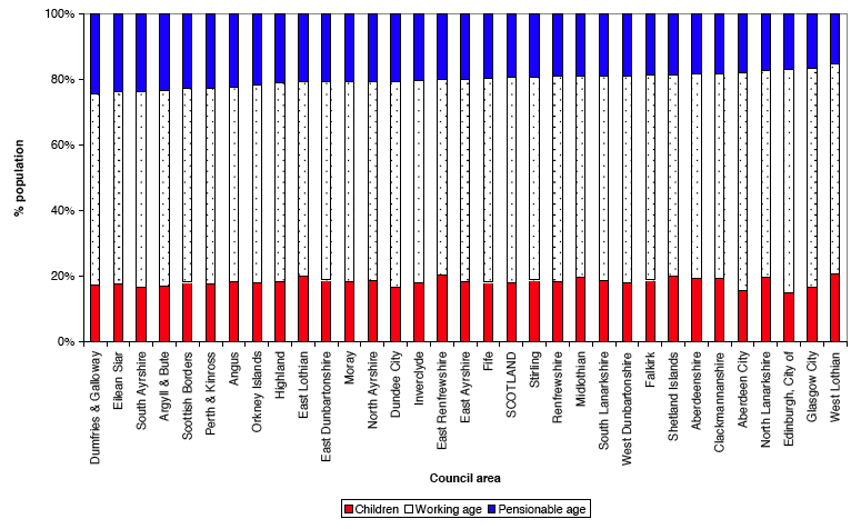 Figure 6a Age structure of council areas in 2006: children, working age, and pensionable age (%), (ranked by percentage of pensionable age)
