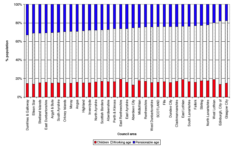 Figure 6b Projected age structure of council areas in 2031: children, working age, and pensionable age (%), (ranked by percentage of pensionable age)