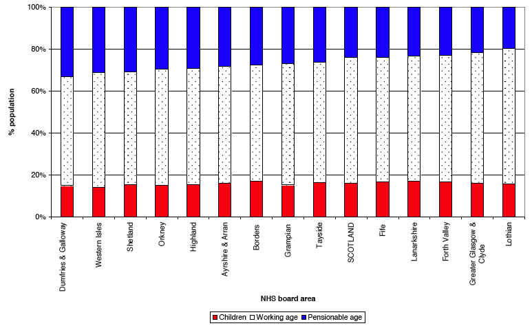 Figure 7b Projected age structure of NHS board areas in 2031 (2006-based): children, working age, and pensionable age (%), (ranked by percentage of pensionable age)