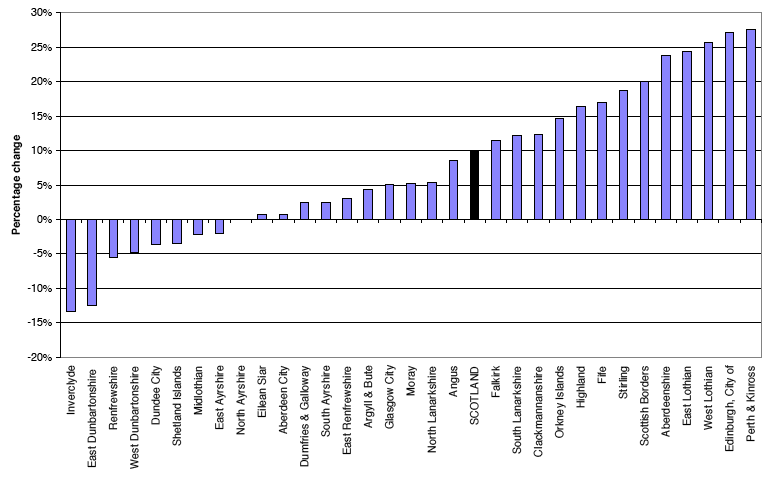 Figure 10a Projected percentage change in population under high migration variant projection (2006-based), by council area, 2006-2031
