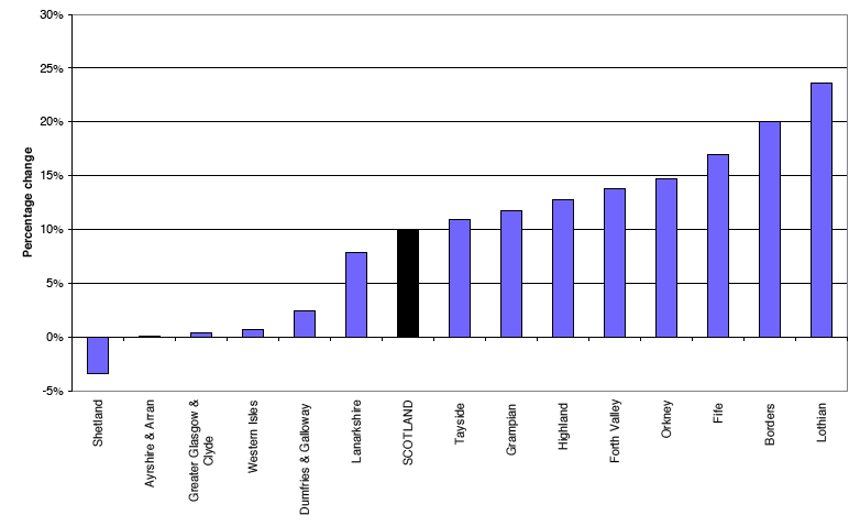 Figure 10b Projected percentage change in population under high migration variant projection (2006-based), by NHS board area, 2006-2031