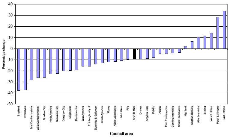 Figure 11 Projected percentage change in births (2008-based), by council area, 2008-2033