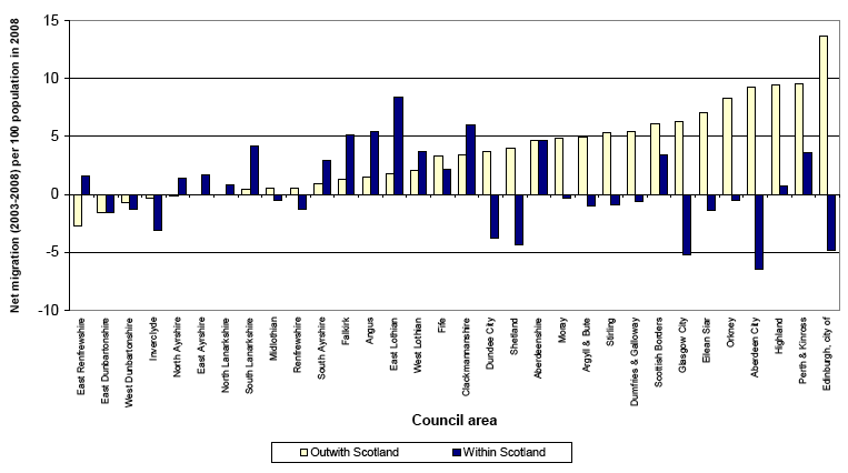 Figure 12 Migration to and from outwith Scotland and to and from other council areas within Scotland