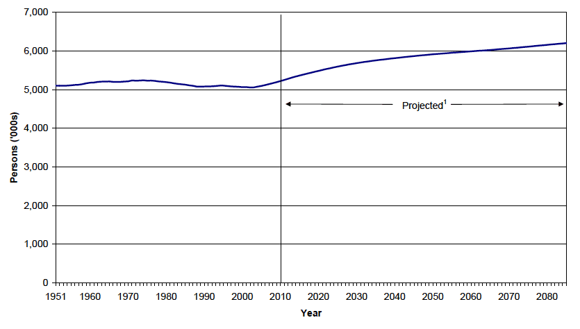 Figure 1 Estimated population of Scotland, actual and projected, 1951-2085