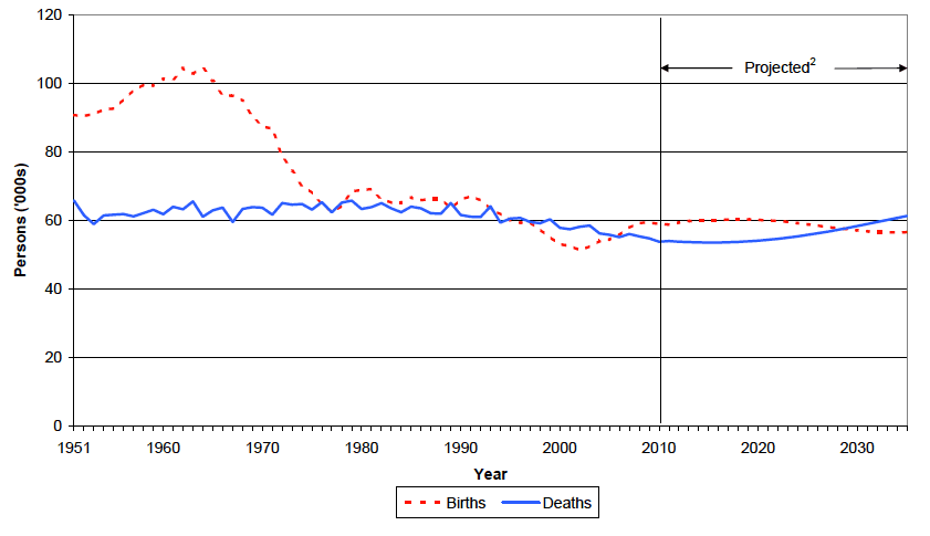 Figure 2 Births and deaths, actual1 and projected2, Scotland, 1951-2035