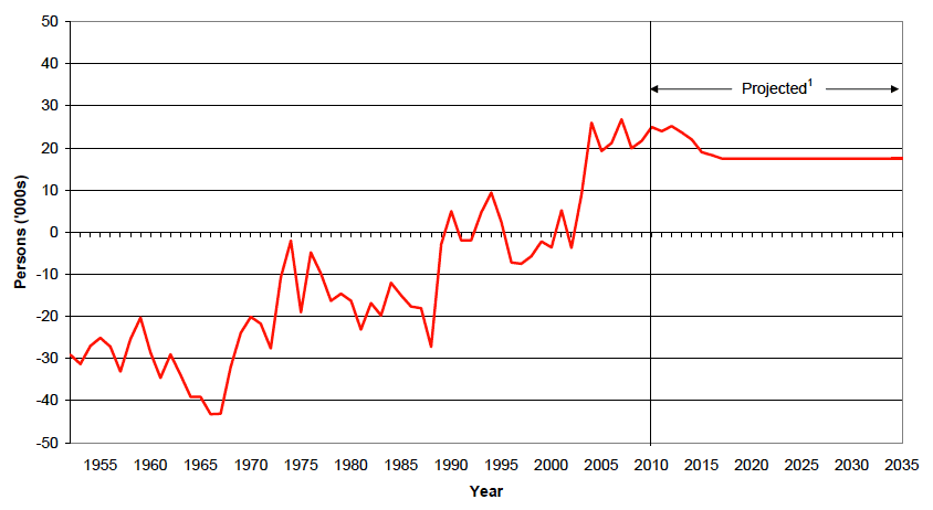 Figure 3 Estimated and projected net migration, Scotland, 1951-2035
