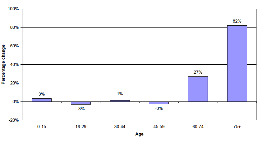 Figure 4 The projected percentage change in Scotland's population by age group, 2010-2035