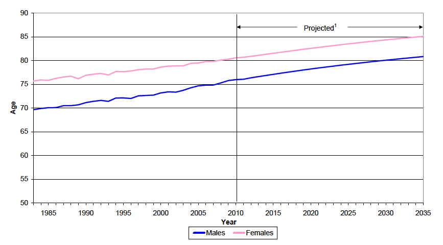 Figure 5 Expectation of life at birth, Scotland, 1983-2035