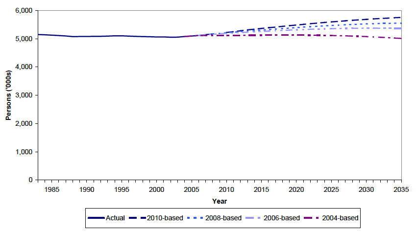 Figure 6 Actual and projected total population compared with previous projections, 1983-2035